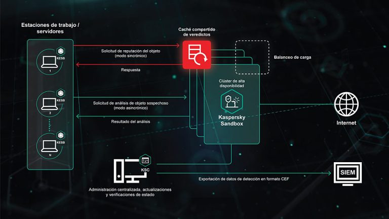 malware en sandbox