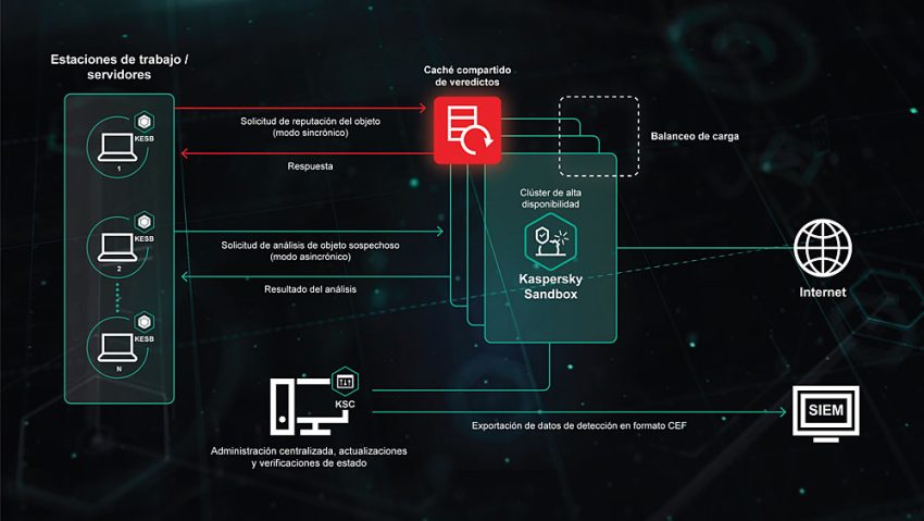 malware en sandbox